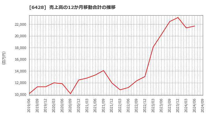 6428 (株)オーイズミ: 売上高の12か月移動合計の推移