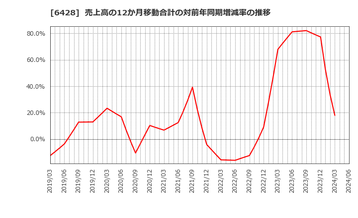 6428 (株)オーイズミ: 売上高の12か月移動合計の対前年同期増減率の推移