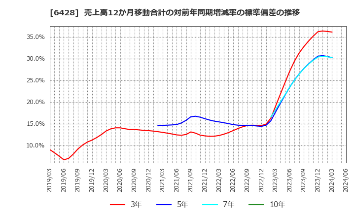 6428 (株)オーイズミ: 売上高12か月移動合計の対前年同期増減率の標準偏差の推移