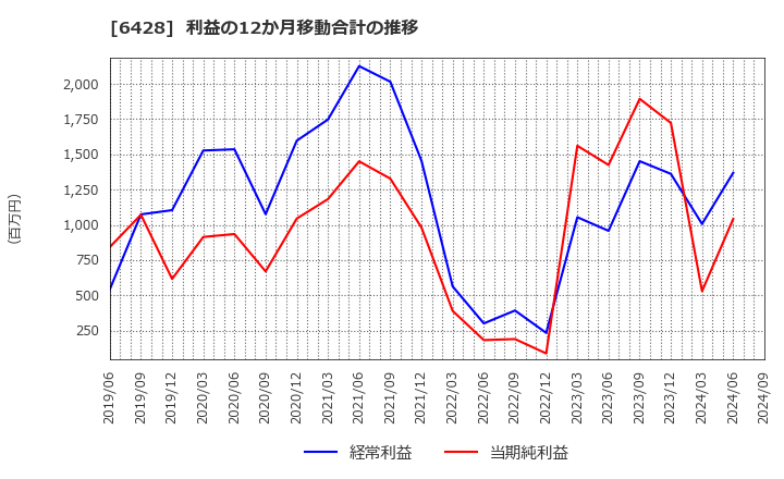 6428 (株)オーイズミ: 利益の12か月移動合計の推移