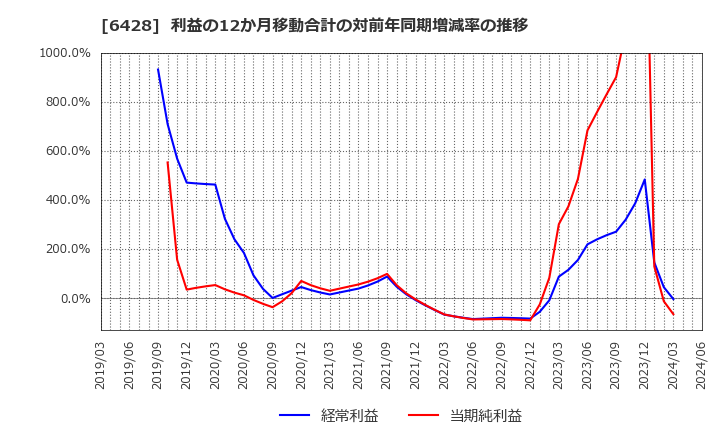 6428 (株)オーイズミ: 利益の12か月移動合計の対前年同期増減率の推移