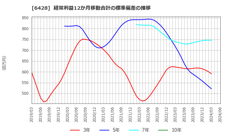 6428 (株)オーイズミ: 経常利益12か月移動合計の標準偏差の推移