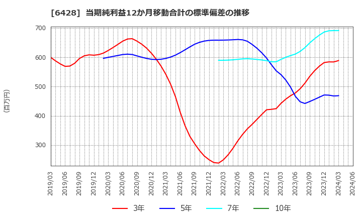 6428 (株)オーイズミ: 当期純利益12か月移動合計の標準偏差の推移