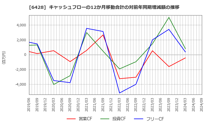 6428 (株)オーイズミ: キャッシュフローの12か月移動合計の対前年同期増減額の推移