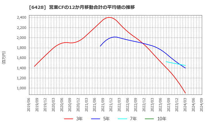 6428 (株)オーイズミ: 営業CFの12か月移動合計の平均値の推移