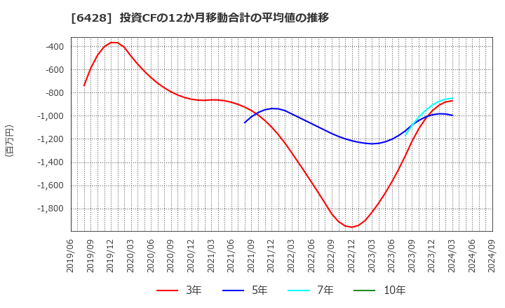 6428 (株)オーイズミ: 投資CFの12か月移動合計の平均値の推移