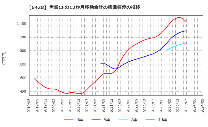 6428 (株)オーイズミ: 営業CFの12か月移動合計の標準偏差の推移