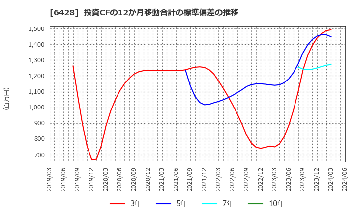 6428 (株)オーイズミ: 投資CFの12か月移動合計の標準偏差の推移