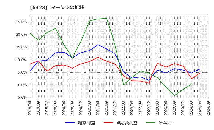 6428 (株)オーイズミ: マージンの推移