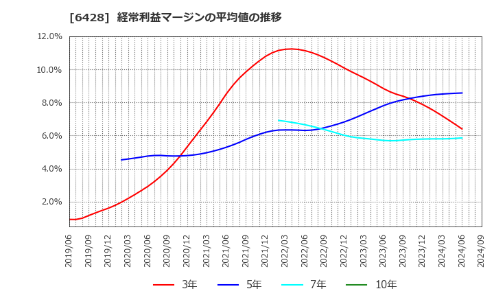 6428 (株)オーイズミ: 経常利益マージンの平均値の推移