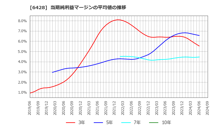 6428 (株)オーイズミ: 当期純利益マージンの平均値の推移