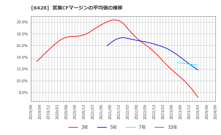 6428 (株)オーイズミ: 営業CFマージンの平均値の推移