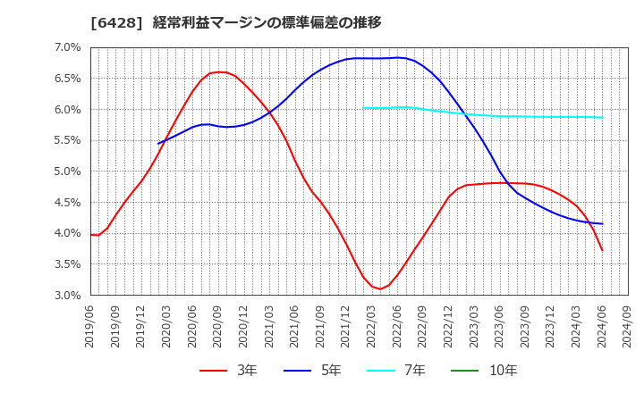 6428 (株)オーイズミ: 経常利益マージンの標準偏差の推移