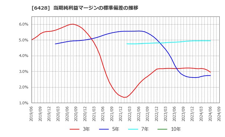 6428 (株)オーイズミ: 当期純利益マージンの標準偏差の推移