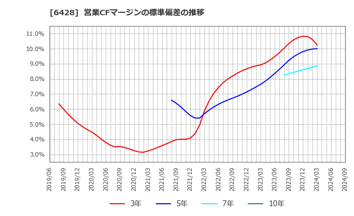 6428 (株)オーイズミ: 営業CFマージンの標準偏差の推移