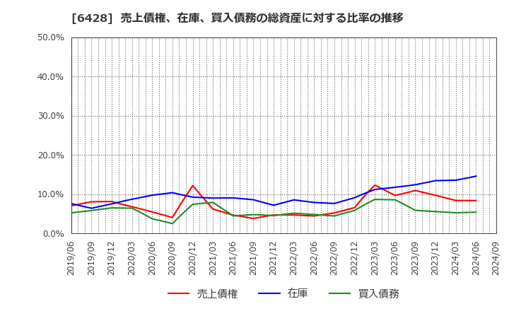 6428 (株)オーイズミ: 売上債権、在庫、買入債務の総資産に対する比率の推移