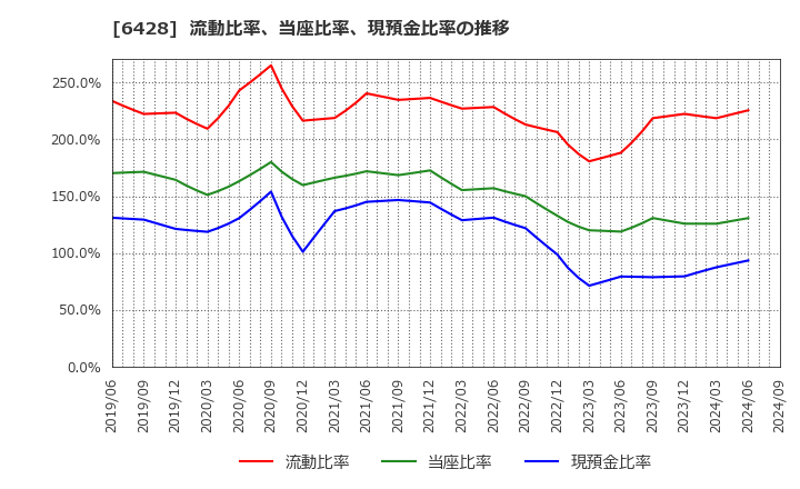 6428 (株)オーイズミ: 流動比率、当座比率、現預金比率の推移