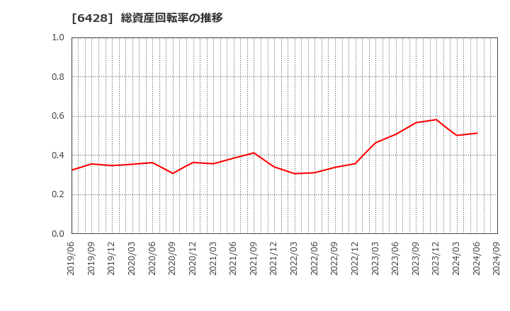 6428 (株)オーイズミ: 総資産回転率の推移