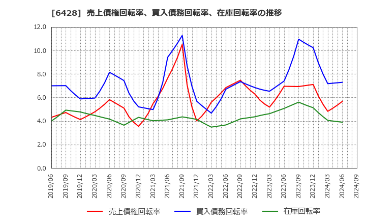 6428 (株)オーイズミ: 売上債権回転率、買入債務回転率、在庫回転率の推移