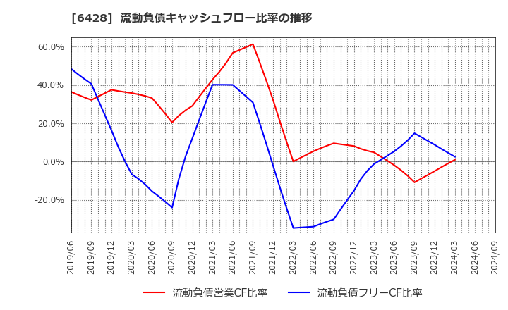 6428 (株)オーイズミ: 流動負債キャッシュフロー比率の推移