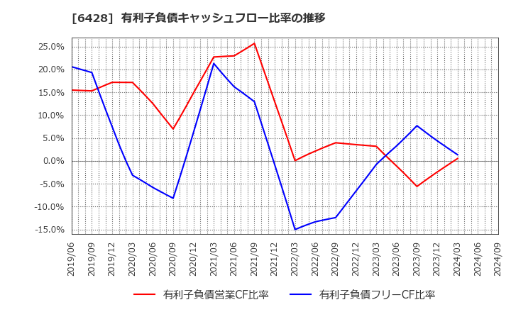 6428 (株)オーイズミ: 有利子負債キャッシュフロー比率の推移