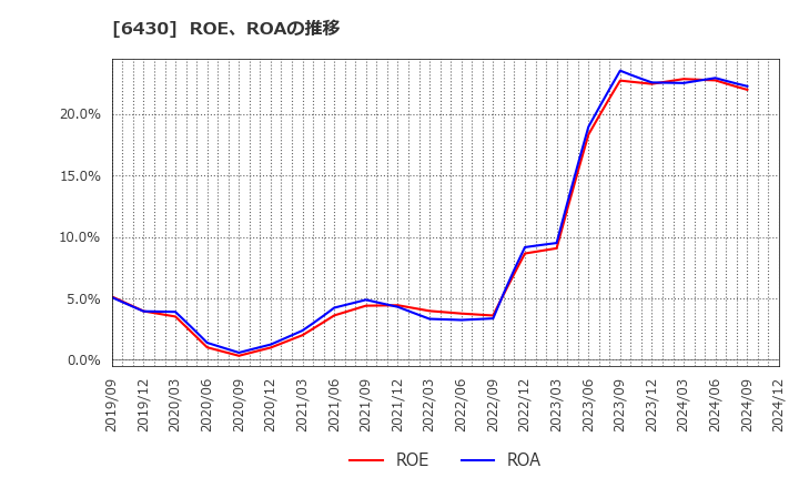 6430 ダイコク電機(株): ROE、ROAの推移