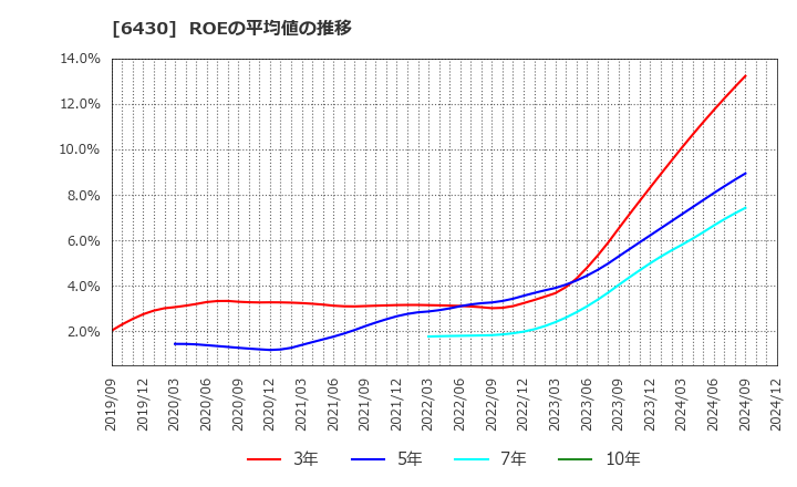 6430 ダイコク電機(株): ROEの平均値の推移