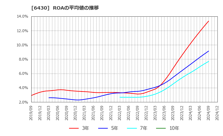 6430 ダイコク電機(株): ROAの平均値の推移