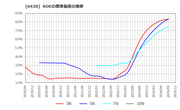 6430 ダイコク電機(株): ROEの標準偏差の推移