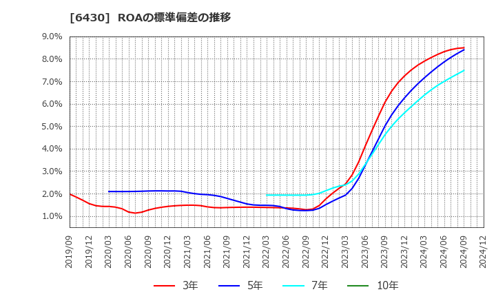 6430 ダイコク電機(株): ROAの標準偏差の推移