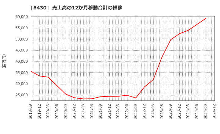 6430 ダイコク電機(株): 売上高の12か月移動合計の推移