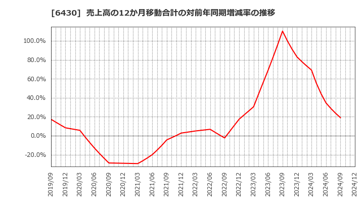 6430 ダイコク電機(株): 売上高の12か月移動合計の対前年同期増減率の推移