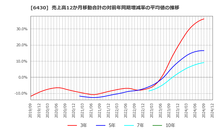 6430 ダイコク電機(株): 売上高12か月移動合計の対前年同期増減率の平均値の推移