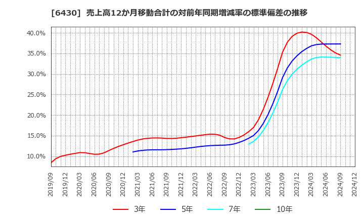 6430 ダイコク電機(株): 売上高12か月移動合計の対前年同期増減率の標準偏差の推移