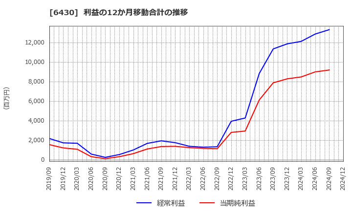 6430 ダイコク電機(株): 利益の12か月移動合計の推移