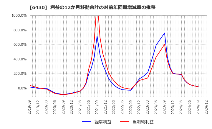 6430 ダイコク電機(株): 利益の12か月移動合計の対前年同期増減率の推移