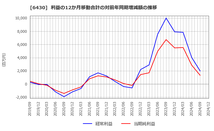 6430 ダイコク電機(株): 利益の12か月移動合計の対前年同期増減額の推移