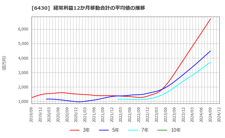 6430 ダイコク電機(株): 経常利益12か月移動合計の平均値の推移