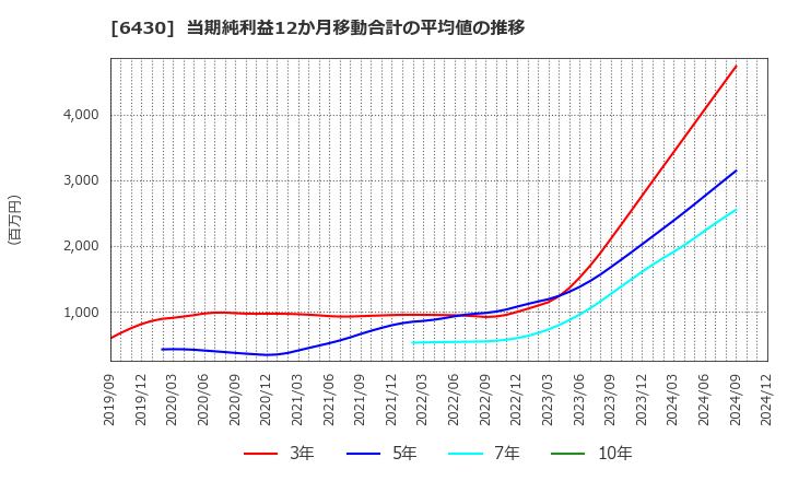 6430 ダイコク電機(株): 当期純利益12か月移動合計の平均値の推移