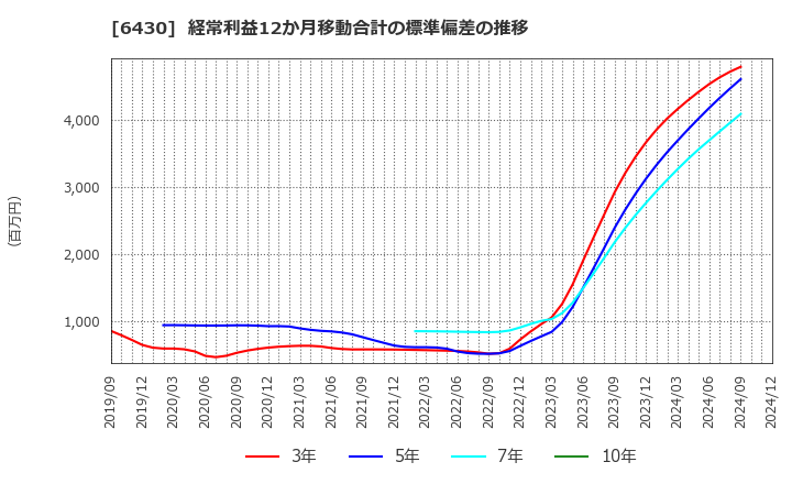 6430 ダイコク電機(株): 経常利益12か月移動合計の標準偏差の推移