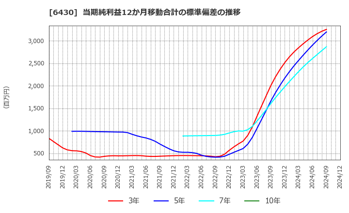 6430 ダイコク電機(株): 当期純利益12か月移動合計の標準偏差の推移