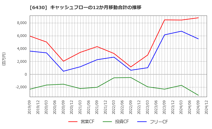 6430 ダイコク電機(株): キャッシュフローの12か月移動合計の推移