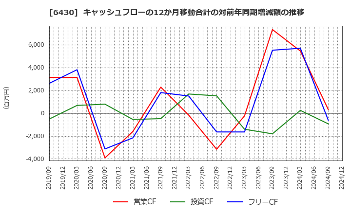 6430 ダイコク電機(株): キャッシュフローの12か月移動合計の対前年同期増減額の推移