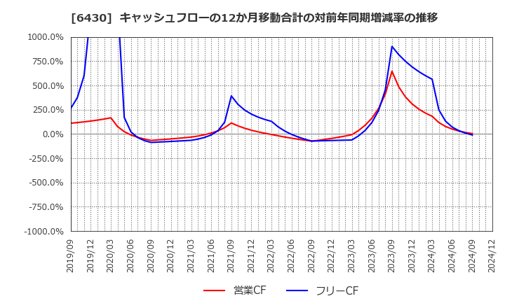 6430 ダイコク電機(株): キャッシュフローの12か月移動合計の対前年同期増減率の推移