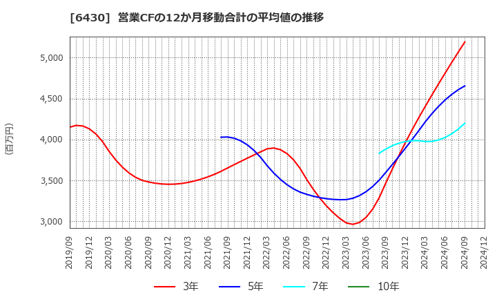 6430 ダイコク電機(株): 営業CFの12か月移動合計の平均値の推移