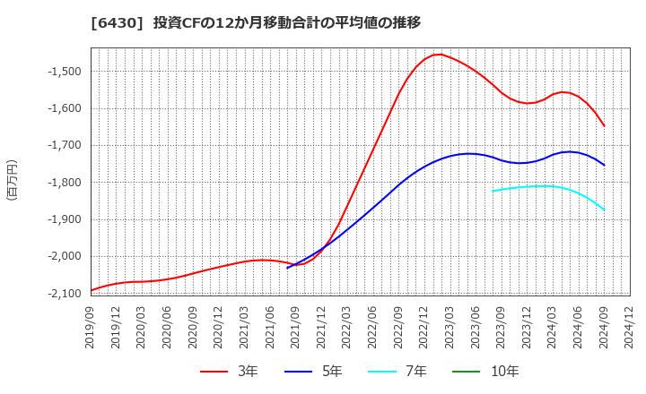 6430 ダイコク電機(株): 投資CFの12か月移動合計の平均値の推移