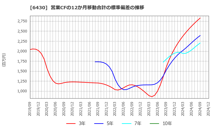 6430 ダイコク電機(株): 営業CFの12か月移動合計の標準偏差の推移