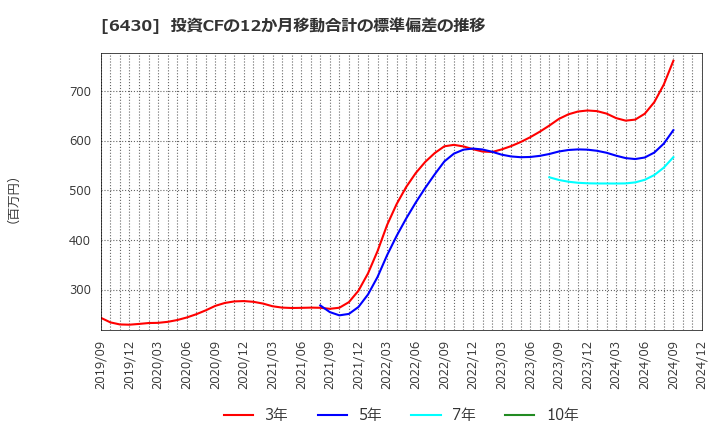 6430 ダイコク電機(株): 投資CFの12か月移動合計の標準偏差の推移