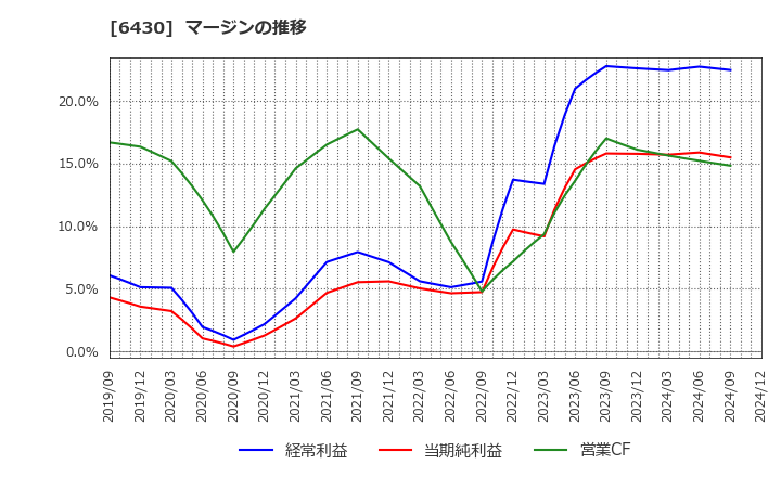 6430 ダイコク電機(株): マージンの推移