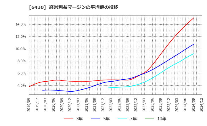 6430 ダイコク電機(株): 経常利益マージンの平均値の推移